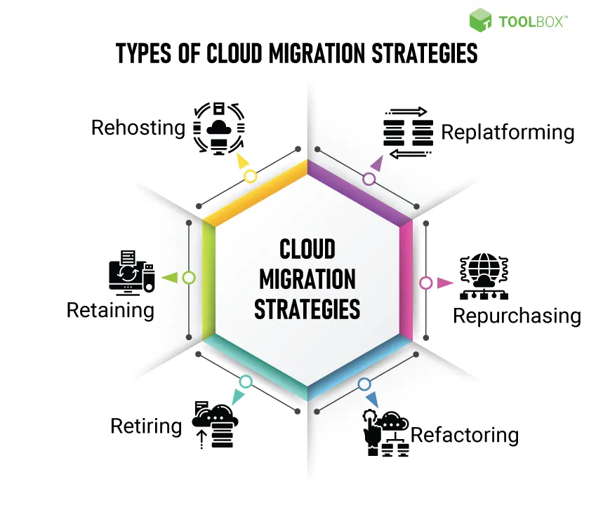Cloud Migration Strategies for Startups