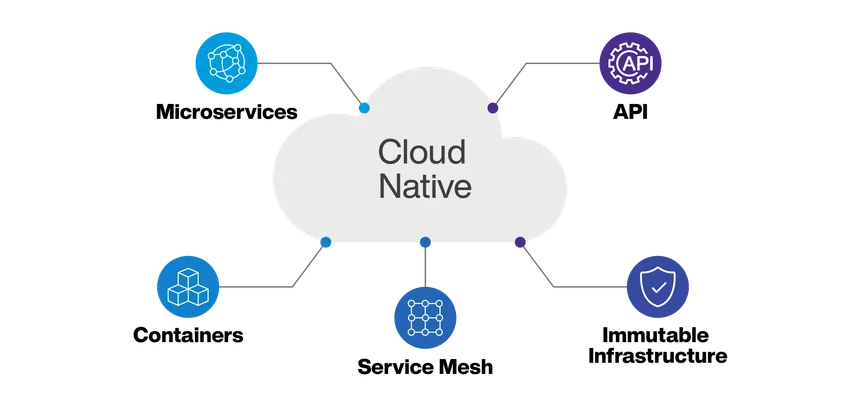 Cloud-Native Microservices Architecture